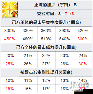 FGO五星从者宝具属性与技能效果全面解析